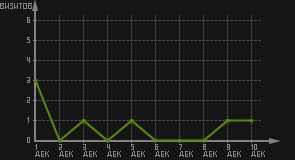 статистика посещаемости страниц автора (визитов/дата)