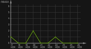 статистика посещаемости страниц автора (посетителей/дата)