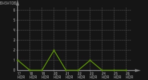 статистика посещаемости страниц автора (визитов/дата)