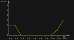 статистика посещаемости страниц автора (посетителей/дата)