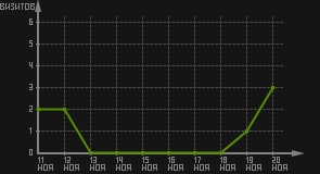 статистика посещаемости страниц автора (визитов/дата)
