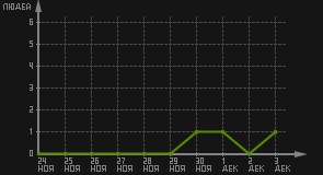 статистика посещаемости страниц автора (посетителей/дата)