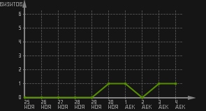 статистика посещаемости страниц автора (визитов/дата)