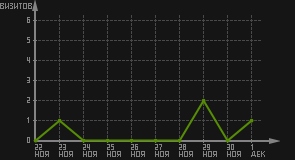 статистика посещаемости страниц автора (визитов/дата)