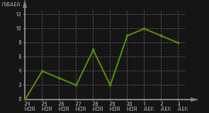 статистика посещаемости страниц автора (посетителей/дата)