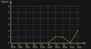 статистика посещаемости страниц автора (посетителей/дата)
