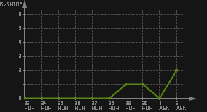 статистика посещаемости страниц автора (визитов/дата)