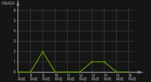 статистика посещаемости страниц автора (посетителей/дата)