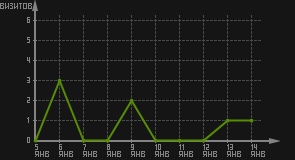 статистика посещаемости страниц автора (визитов/дата)