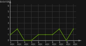 статистика посещаемости страниц автора (визитов/дата)