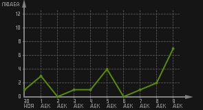 статистика посещаемости страниц автора (посетителей/дата)