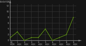 статистика посещаемости страниц автора (визитов/дата)