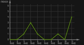статистика посещаемости страниц автора (посетителей/дата)