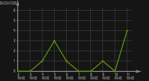 статистика посещаемости страниц автора (визитов/дата)