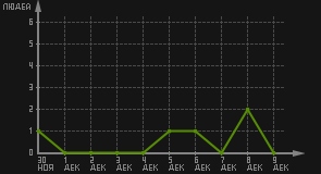 статистика посещаемости страниц автора (посетителей/дата)
