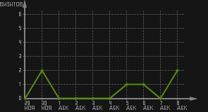 статистика посещаемости страниц автора (визитов/дата)