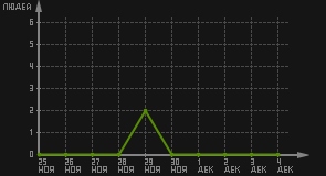 статистика посещаемости страниц автора (посетителей/дата)