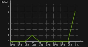 статистика посещаемости страниц автора (посетителей/дата)
