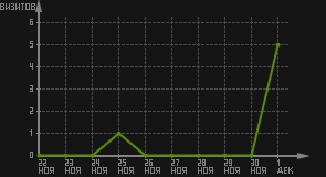 статистика посещаемости страниц автора (визитов/дата)