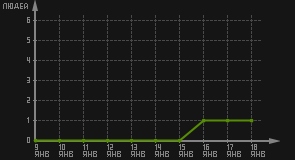 статистика посещаемости страниц автора (посетителей/дата)