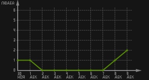 статистика посещаемости страниц автора (посетителей/дата)