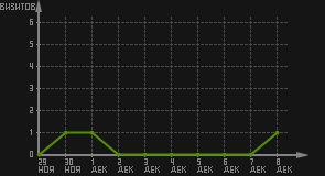 статистика посещаемости страниц автора (визитов/дата)