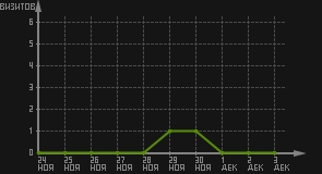 статистика посещаемости страниц автора (визитов/дата)
