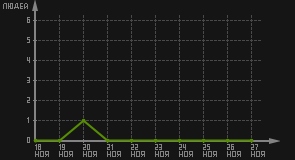 статистика посещаемости страниц автора (посетителей/дата)