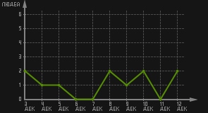 статистика посещаемости страниц автора (посетителей/дата)