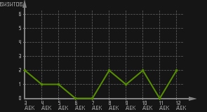 статистика посещаемости страниц автора (визитов/дата)
