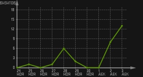 статистика посещаемости страниц автора (визитов/дата)
