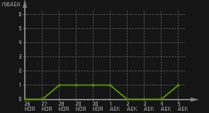 статистика посещаемости страниц автора (посетителей/дата)