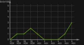 статистика посещаемости страниц автора (визитов/дата)