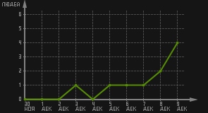 статистика посещаемости страниц автора (посетителей/дата)