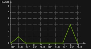 статистика посещаемости страниц автора (посетителей/дата)