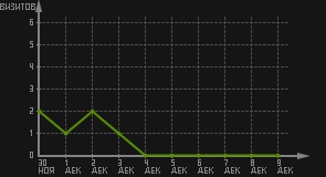 статистика посещаемости страниц автора (визитов/дата)
