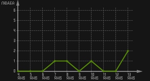 статистика посещаемости страниц автора (посетителей/дата)