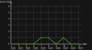статистика посещаемости страниц автора (визитов/дата)