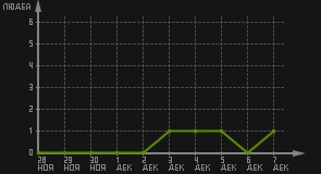 статистика посещаемости страниц автора (посетителей/дата)