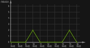 статистика посещаемости страниц автора (посетителей/дата)