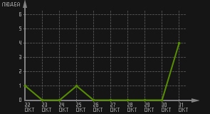 статистика посещаемости страниц автора (посетителей/дата)