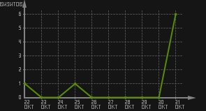 статистика посещаемости страниц автора (визитов/дата)