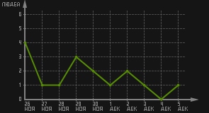 статистика посещаемости страниц автора (посетителей/дата)