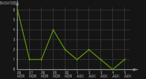 статистика посещаемости страниц автора (визитов/дата)