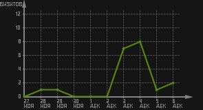 статистика посещаемости страниц автора (визитов/дата)