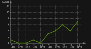 статистика посещаемости страниц автора (посетителей/дата)