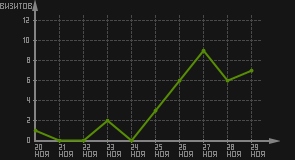 статистика посещаемости страниц автора (визитов/дата)