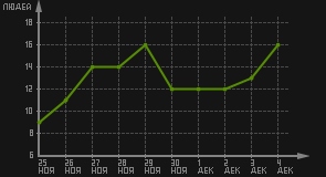 статистика посещаемости страниц автора (посетителей/дата)