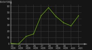 статистика посещаемости страниц автора (визитов/дата)