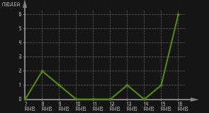 статистика посещаемости страниц автора (посетителей/дата)